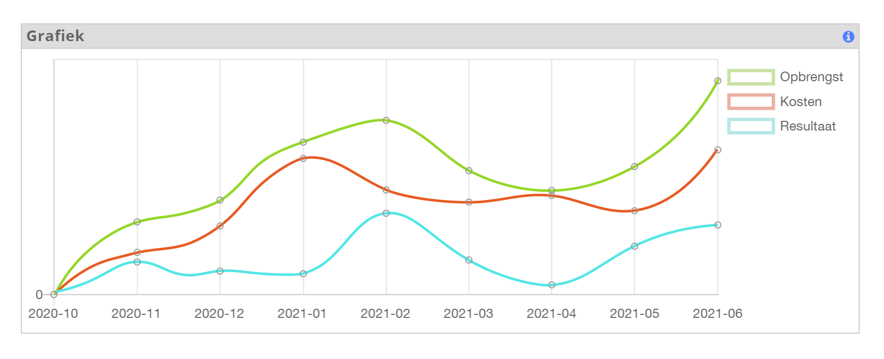 Grafiek Bookkeep'r Arnhem Bookkeepr